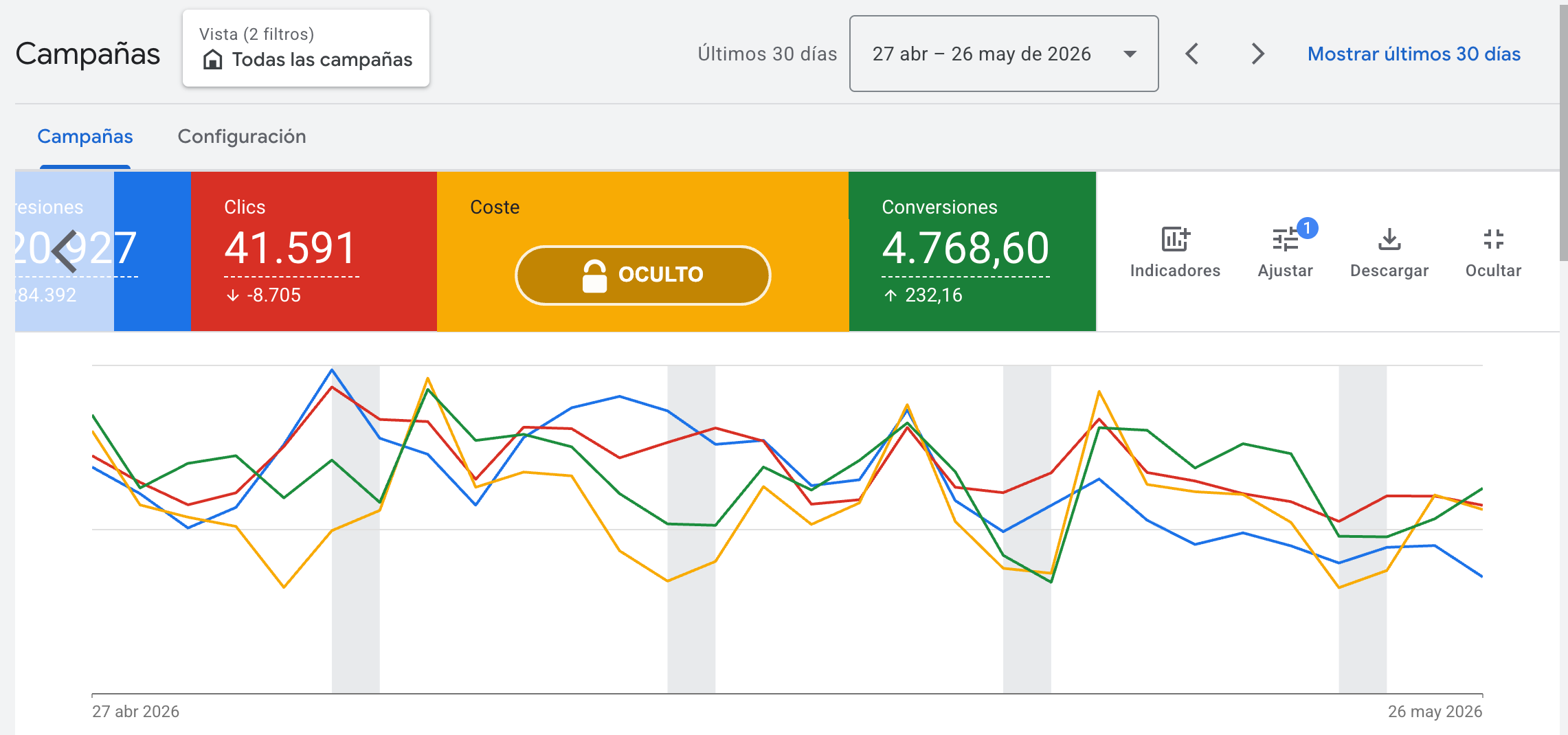 Panel real de Google Ads agregado de todas las cuentas que gestiona Anuncimax — 4.768 conversiones en los últimos 30 días (importes de inversión ocultos por privacidad)
