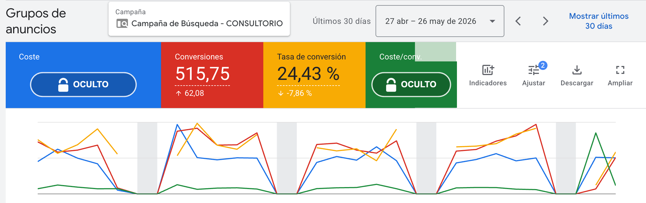 Panel real de Google Ads de un consultorio médico — campaña Consultorio con 515 conversiones a 24,43% de tasa de conversión en los últimos 30 días