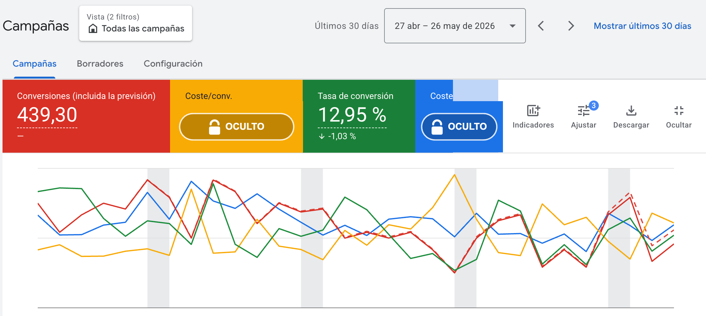 Panel real de Google Ads de una distribuidora mayorista — 439 conversiones B2B mayoristas con campaña combinada Google + Meta (importes de inversión ocultos por privacidad)